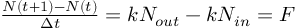 (TeX formula:  \frac{N(t+1) - N(t)}{Δt} = k N_{out} - k N_{in} = F )